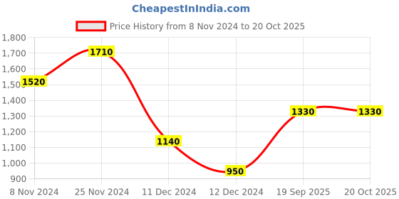 firstcry.com Charkhee Full Sleeves Solid Denim Shirt - Deep  Blue charkhee Price History Graph from 8 Nov 2024 to 20 Oct 2025