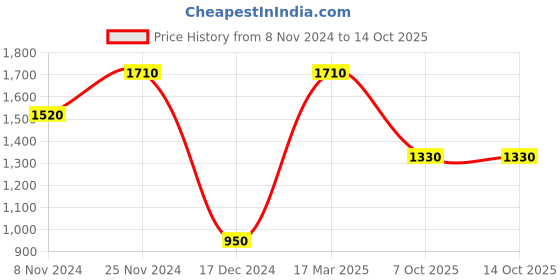 firstcry.com Charkhee Full Sleeves Solid Denim Shirt - Deep  Blue charkhee Price History Graph from 8 Nov 2024 to 14 Oct 2025