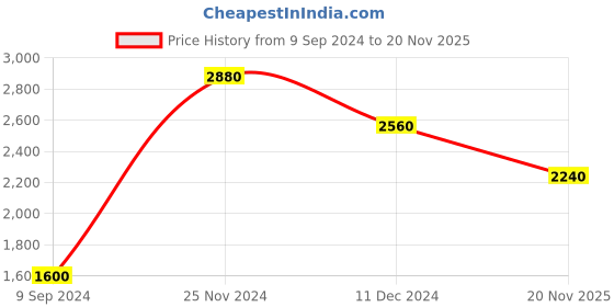 firstcry.com Charkhee Full Sleeves Striped Designed Angarkha Style  Lace Embellished Top With Tiered Skirt - Tropical Blue charkhee Price History Graph from 9 Sep 2024 to 20 Nov 2025