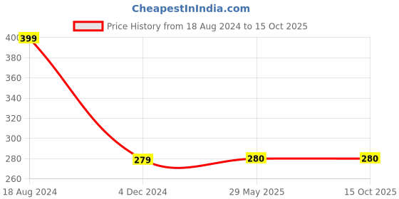 firstcry.com penguin random house Charlie and the Great Glass Elevator By Roald Dahl- English penguin random house Price History Graph from 18 Aug 2024 to 14 Oct 2025