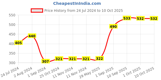 firstcry.com Charlie Banana On-the-go Tote Bag - Malibu charlie banana Price History Graph from 24 Jul 2024 to 9 Oct 2025