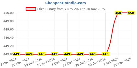firstcry.com Charm n Cherish 100% Cotton Pack Of 2 Sleeveless Solid Camisoles - White charm n cherish Price History Graph from 7 Nov 2024 to 10 Nov 2025