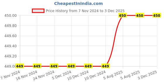 firstcry.com Charm n Cherish 100% Cotton Pack Of 2 Sleeveless Solid Camisoles - White charm n cherish Price History Graph from 7 Nov 2024 to 3 Dec 2025
