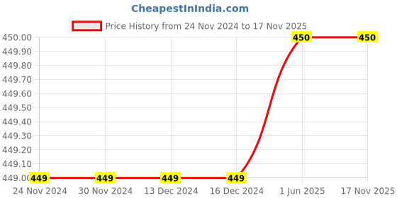 firstcry.com Charm n Cherish 100% Cotton Pack Of 2 Sleeveless Solid Camisoles - White charm n cherish Price History Graph from 24 Nov 2024 to 16 Nov 2025