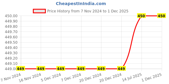 firstcry.com Charm n Cherish 100% Cotton Pack Of 2 Sleeveless Solid Camisoles - White & Black charm n cherish Price History Graph from 7 Nov 2024 to 30 Nov 2025