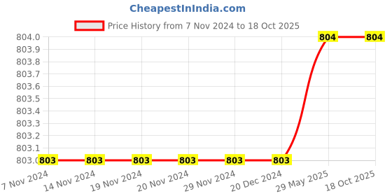 firstcry.com Charm n Cherish 100% Cotton Pack Of 7 Weekdays Printed Briefs - Multi Colour charm n cherish Price History Graph from 7 Nov 2024 to 18 Oct 2025