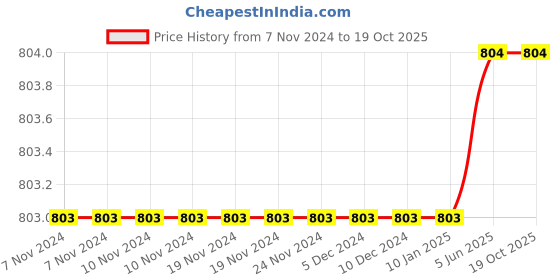 firstcry.com Charm n Cherish 100% Cotton Pack Of 7 Weekdays Printed Briefs - Multi Colour charm n cherish Price History Graph from 7 Nov 2024 to 19 Oct 2025
