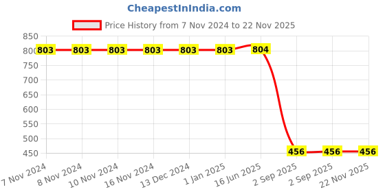 firstcry.com Charm n Cherish 100% Cotton Pack Of 7 Weekdays Printed Panties - Multi Colour charm n cherish Price History Graph from 7 Nov 2024 to 22 Nov 2025