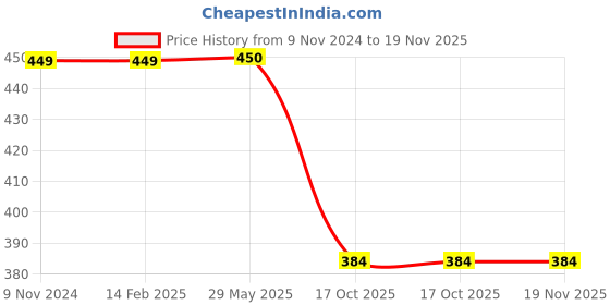 firstcry.com Charm n Cherish Cotton Beginners Bra Pack of 2 - Grey & White charm n cherish Price History Graph from 9 Nov 2024 to 19 Nov 2025