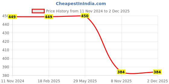 firstcry.com Charm n Cherish Cotton Beginners Bra Solid Color Pack of 2 - Grey & Nude charm n cherish Price History Graph from 11 Nov 2024 to 1 Dec 2025