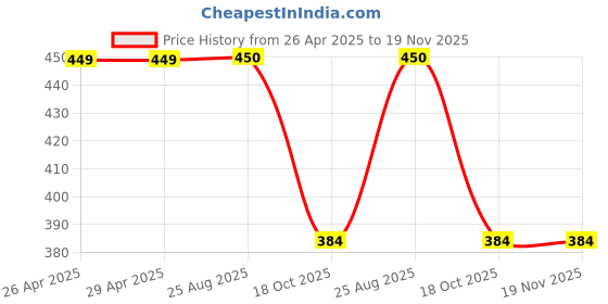 firstcry.com Charm n Cherish Cotton Beginners Sports Bra Pack Of 2 - White And Grey charm n cherish Price History Graph from 26 Apr 2025 to 19 Nov 2025