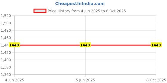 firstcry.com Charm n Cherish Cotton Blend Pack Of 7 Weekdays Text Printed Beginner Bras - Pink Red & Blue charm n cherish Price History Graph from 4 Jun 2025 to 8 Oct 2025