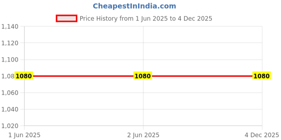 firstcry.com Charm n Cherish Cotton Blend Pack Of 7 Weekdays Text Printed Girls Boyshorts - Pink Red & Blue charm n cherish Price History Graph from 1 Jun 2025 to 4 Dec 2025