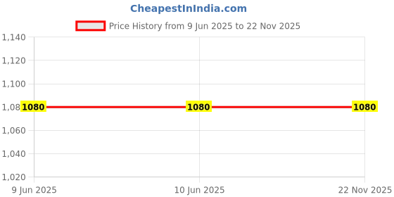 firstcry.com Charm n Cherish Cotton Blend Pack Of 7 Weekdays Text Printed Girls Boyshorts - Pink Red & Blue charm n cherish Price History Graph from 9 Jun 2025 to 22 Nov 2025