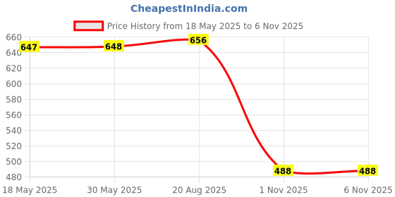 firstcry.com Charm n Cherish Cotton Butterflies Printed Panyties - Orange Green & Blue charm n cherish Price History Graph from 18 May 2025 to 5 Nov 2025