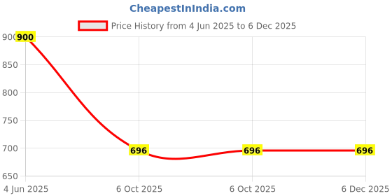 firstcry.com Charm n Cherish Cotton Pack Of 7 Rainbow & Unicorn Printed Panties - White & Pink charm n cherish Price History Graph from 4 Jun 2025 to 5 Dec 2025