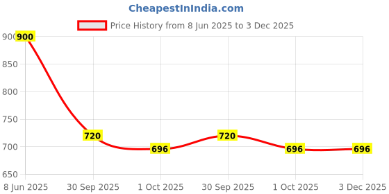 firstcry.com Charm n Cherish Cotton Pack Of 7 Rainbow & Unicorn Printed Panties - White & Pink charm n cherish Price History Graph from 8 Jun 2025 to 3 Dec 2025