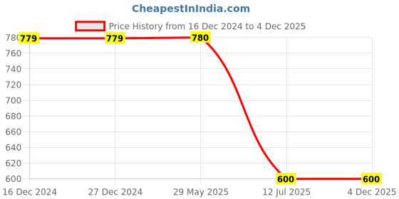 firstcry.com Charm n Cherish Cotton Pack Of 7 Unicorns Printed & Solid Panties - Green Pink White & Violet charm n cherish Price History Graph from 16 Dec 2024 to 4 Dec 2025