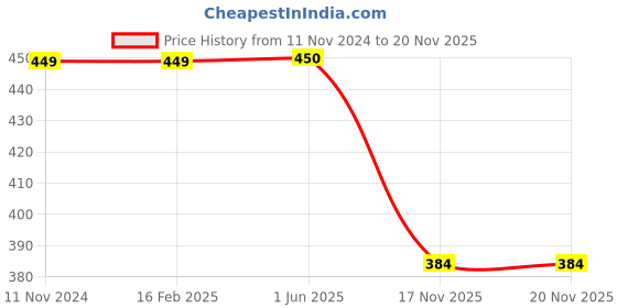 firstcry.com Charm n Cherish Pack Of 2 Bottom Taped Beginners Bra - Black charm n cherish Price History Graph from 11 Nov 2024 to 20 Nov 2025