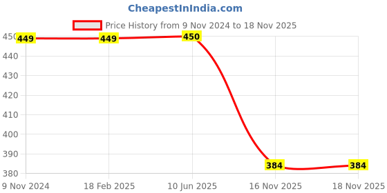 firstcry.com Charm n Cherish Pack Of 2 Bottom Taped Beginners Bra - Black charm n cherish Price History Graph from 9 Nov 2024 to 18 Nov 2025