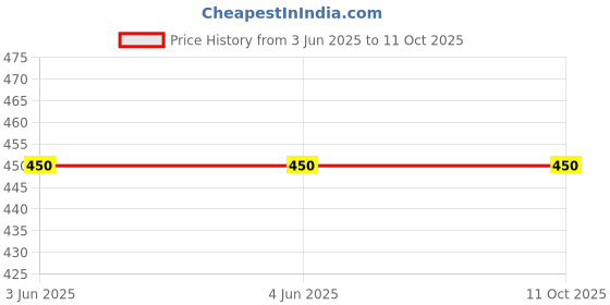 firstcry.com Charm n Cherish Pack Of 2 Sleeveless Solid & Unicorn Printed Camisoles - Pink charm n cherish Price History Graph from 3 Jun 2025 to 11 Oct 2025