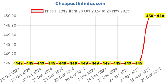 firstcry.com Charm n Cherish Pack Of 2 Solid & Unicron Printed Daily Wear Shorts - Pink charm n cherish Price History Graph from 28 Oct 2024 to 26 Nov 2025