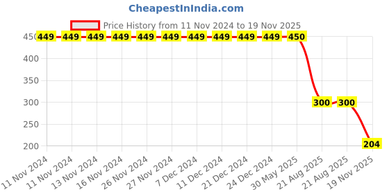 firstcry.com Charm n Cherish Pack Of 2 Solid & Vehicles Printed Boxers - Navy Blue charm n cherish Price History Graph from 11 Nov 2024 to 19 Nov 2025
