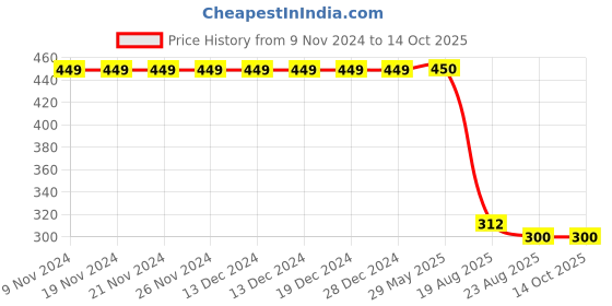 firstcry.com Charm n Cherish Pack Of 2 Solid & Vehicles Printed Boxers - Navy Blue charm n cherish Price History Graph from 9 Nov 2024 to 14 Oct 2025