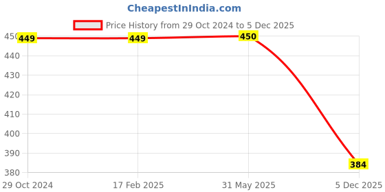 firstcry.com Charm n Cherish Pack Of 2 Solid Beginners Bra - White Black charm n cherish Price History Graph from 29 Oct 2024 to 5 Dec 2025