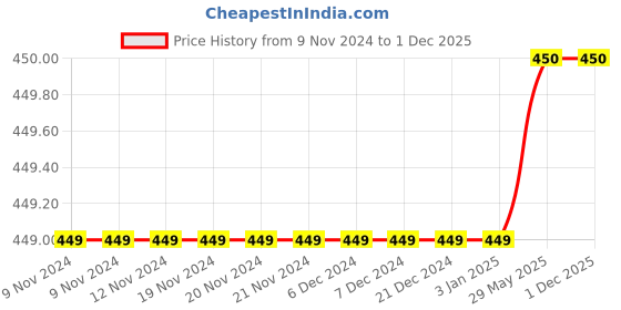 firstcry.com Charm n Cherish Pack Of 2 Solid Shorts - White & Black charm n cherish Price History Graph from 9 Nov 2024 to 1 Dec 2025