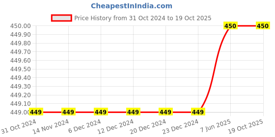firstcry.com Charm n Cherish Pack Of 2 Solid Shorts - White & Black charm n cherish Price History Graph from 31 Oct 2024 to 18 Oct 2025