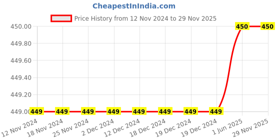 firstcry.com Charm n Cherish Pack Of 2 Solid Solid Shorts - Black & Beige charm n cherish Price History Graph from 12 Nov 2024 to 28 Nov 2025
