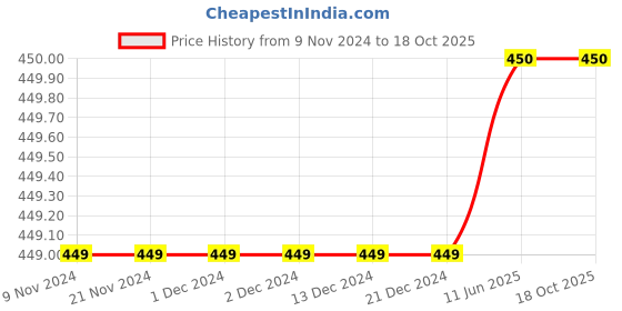 firstcry.com Charm n Cherish Pack Of 2 Solid Solid Shorts - White & Pink charm n cherish Price History Graph from 9 Nov 2024 to 18 Oct 2025