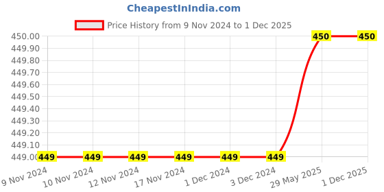 firstcry.com Charm n Cherish Pack Of 2 Solid Solid Shorts - White & Pink charm n cherish Price History Graph from 9 Nov 2024 to 30 Nov 2025