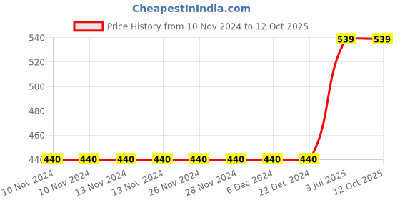 firstcry.com Charm n Cherish Pack Of 3 Sleeveless Solid Vests - White Grey & Black charm n cherish Price History Graph from 10 Nov 2024 to 11 Oct 2025