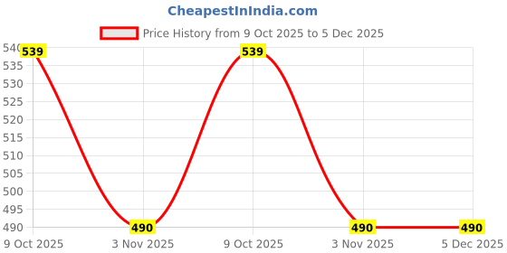 firstcry.com Charm n Cherish Pack Of 3 Sleeveless Solid Vests - White Grey & Black charm n cherish Price History Graph from 9 Oct 2025 to 5 Dec 2025