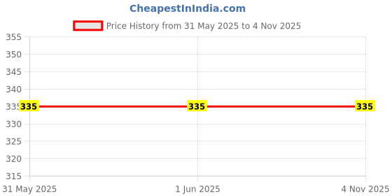 firstcry.com Charm n Cherish Pack Of 3 Solid Briefs - Black charm n cherish Price History Graph from 31 May 2025 to 3 Nov 2025