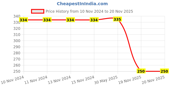 firstcry.com Charm n Cherish Pack Of 3 Solid Briefs - Grey charm n cherish Price History Graph from 10 Nov 2024 to 20 Nov 2025