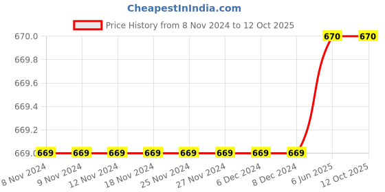firstcry.com Charm n Cherish Pack Of 3 Solid Cycling Shorts - Grey Black & Beige charm n cherish Price History Graph from 8 Nov 2024 to 12 Oct 2025