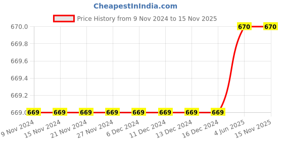 firstcry.com Charm n Cherish Pack Of 3 Solid Solid Shorts - Beige Grey & Black charm n cherish Price History Graph from 9 Nov 2024 to 15 Nov 2025