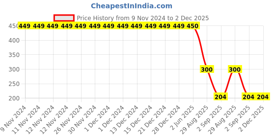 firstcry.com Charm n Cherish Pack Of 3 Striped & Vehicles Printed Briefs - Grey & White charm n cherish Price History Graph from 9 Nov 2024 to 2 Dec 2025