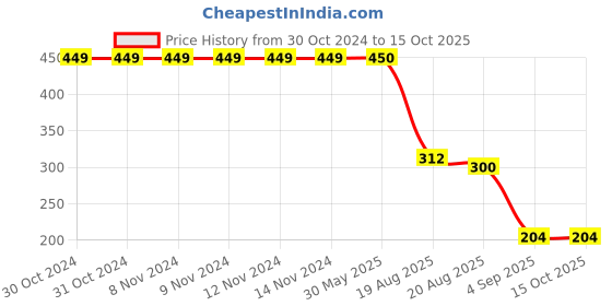 firstcry.com Charm n Cherish Pack Of 3 Striped & Vehicles Printed Briefs - Grey & White charm n cherish Price History Graph from 30 Oct 2024 to 14 Oct 2025