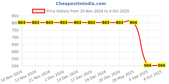 firstcry.com Charm n Cherish Pack Of 4 Sleeveless Solid Camisoles - Multi Colour charm n cherish Price History Graph from 10 Nov 2024 to 4 Oct 2025