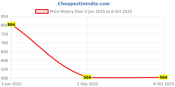 firstcry.com Charm n Cherish Pack Of 4 Sleeveless Solid Camisoles - Multi Colour charm n cherish Price History Graph from 5 Jun 2025 to 8 Oct 2025