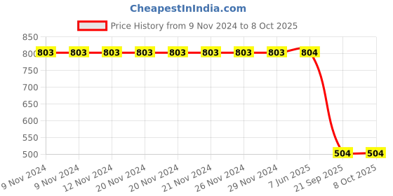 firstcry.com Charm n Cherish Pack Of 4 Sleeveless Solid Camisoles - Multi Colour charm n cherish Price History Graph from 9 Nov 2024 to 8 Oct 2025