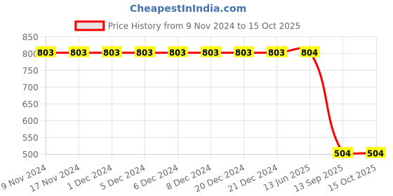 firstcry.com Charm n Cherish Pack Of 4 Sleeveless Solid Camisoles - Multi Colour charm n cherish Price History Graph from 9 Nov 2024 to 14 Oct 2025