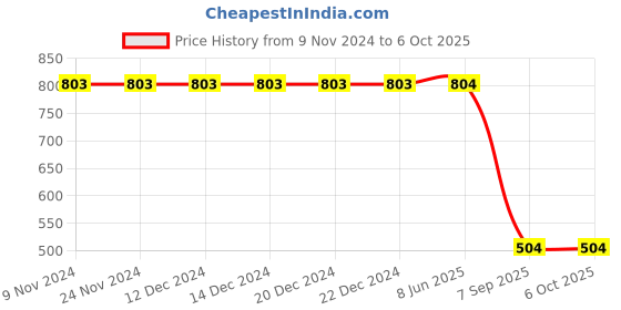 firstcry.com Charm n Cherish Pack Of 4 Sleeveless Solid Camisoles - Multi Colour charm n cherish Price History Graph from 9 Nov 2024 to 5 Oct 2025