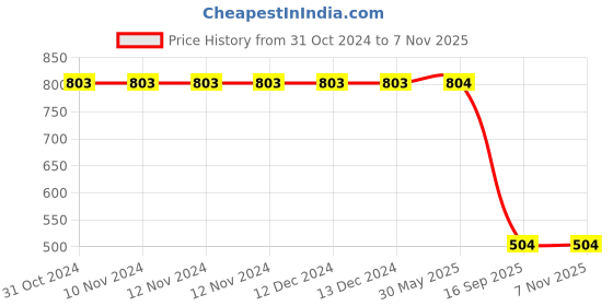 firstcry.com Charm n Cherish Pack Of 4 Sleeveless Solid Camisoles - Multi Colour charm n cherish Price History Graph from 31 Oct 2024 to 7 Nov 2025
