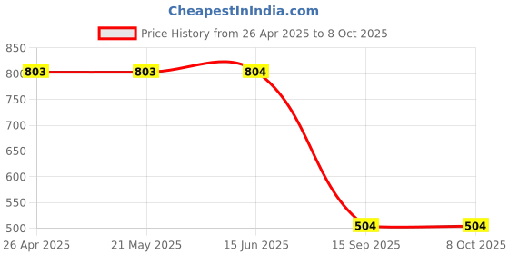 firstcry.com Charm n Cherish Pack Of 4 Sleeveless Solid Camisoles - Multi Colour charm n cherish Price History Graph from 26 Apr 2025 to 8 Oct 2025
