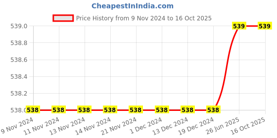 firstcry.com Charm n Cherish Pack Of 5 Solid Panties - Black charm n cherish Price History Graph from 9 Nov 2024 to 16 Oct 2025